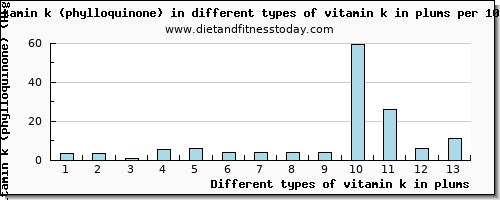 vitamin k in plums vitamin k (phylloquinone) per 100g